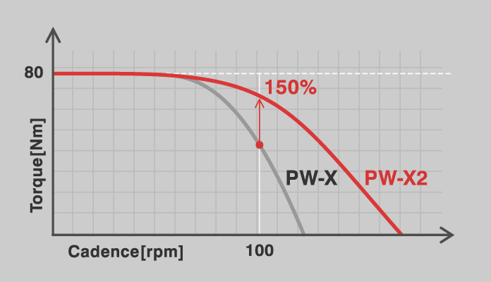 PW-X2 – sila pri vysokej kadencii
