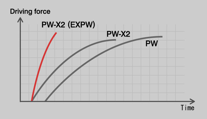 PW-X2 - Vlastnosti hnacej sily Rýchla odozva